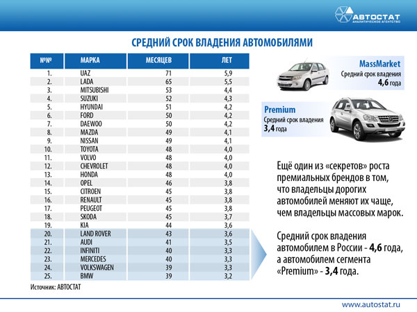 Средний срок владения автомобилем в России – 4,6 года